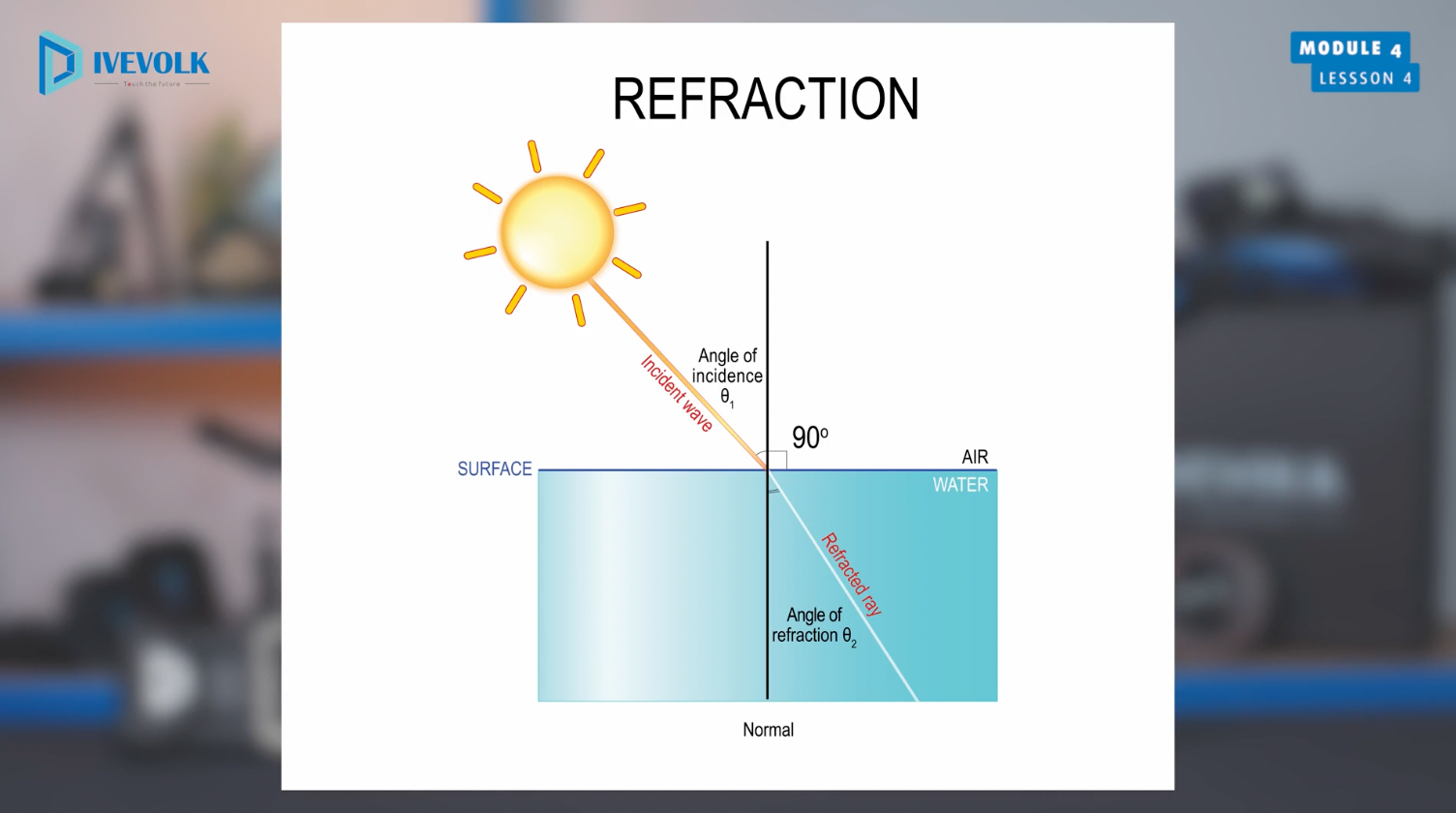 Refraction diagram from Divevolk underwater photography course.